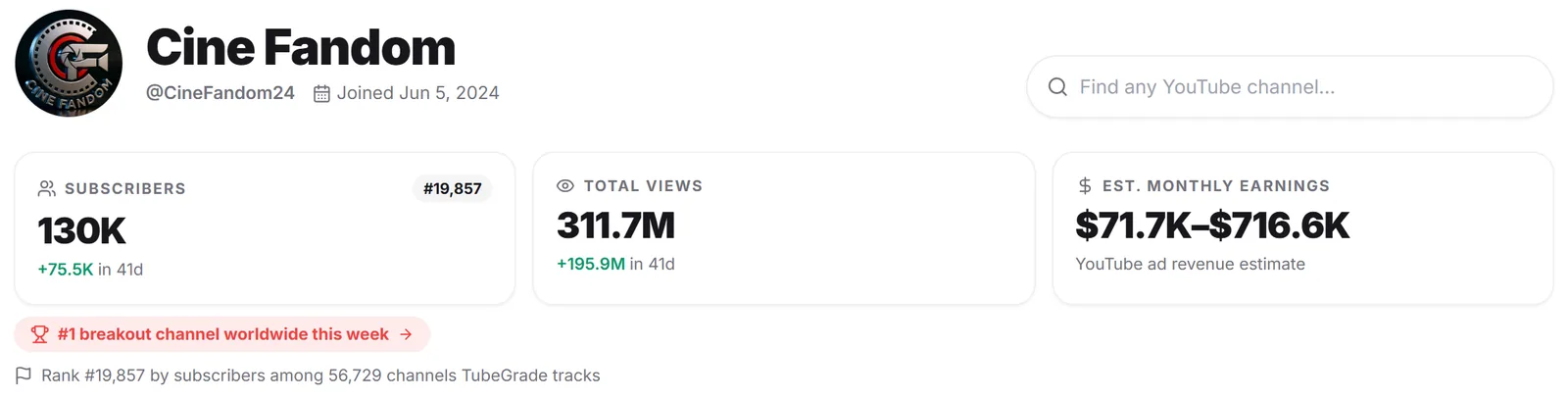 TubeGrade channel page for Cine Fandom: 130K subscribers, total views, earnings estimate and #1 breakout badge