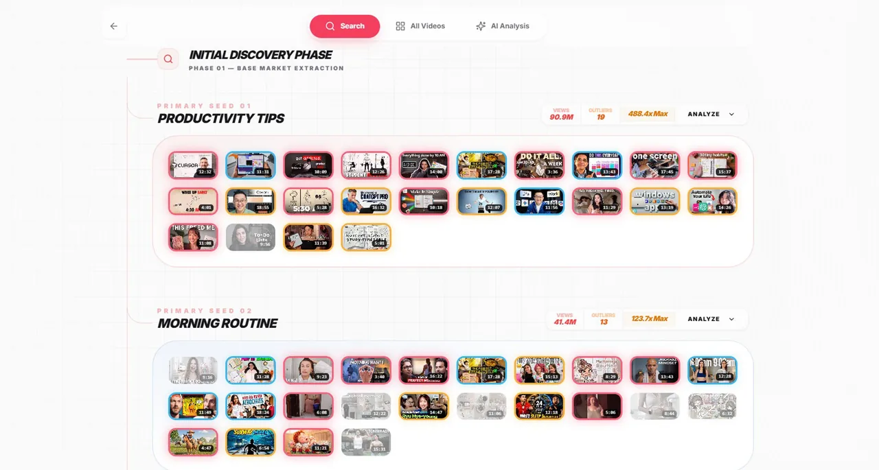 TubeGrade Niche Outlier — breakout videos across a niche, grouped by sub-topic